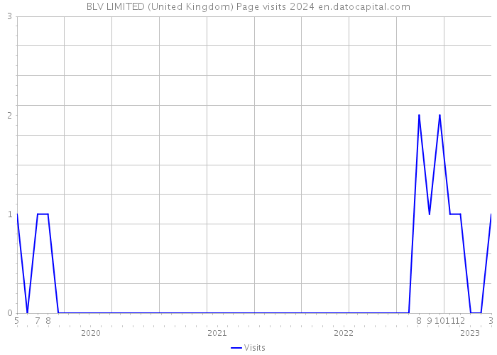 BLV LIMITED (United Kingdom) Page visits 2024 