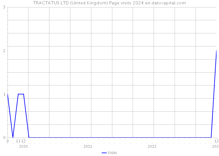 TRACTATUS LTD (United Kingdom) Page visits 2024 