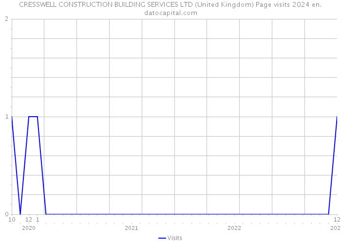 CRESSWELL CONSTRUCTION BUILDING SERVICES LTD (United Kingdom) Page visits 2024 