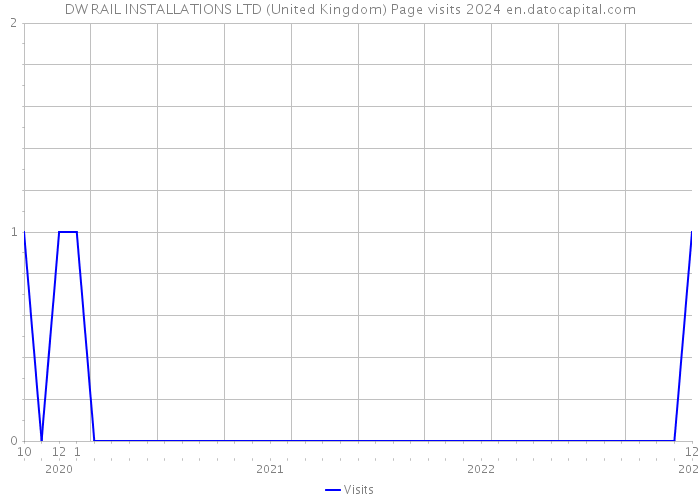 DW RAIL INSTALLATIONS LTD (United Kingdom) Page visits 2024 