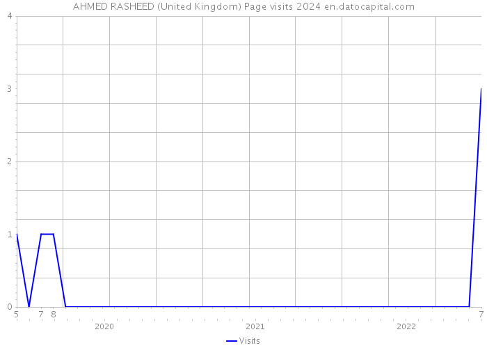 AHMED RASHEED (United Kingdom) Page visits 2024 