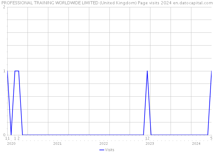 PROFESSIONAL TRAINING WORLDWIDE LIMITED (United Kingdom) Page visits 2024 