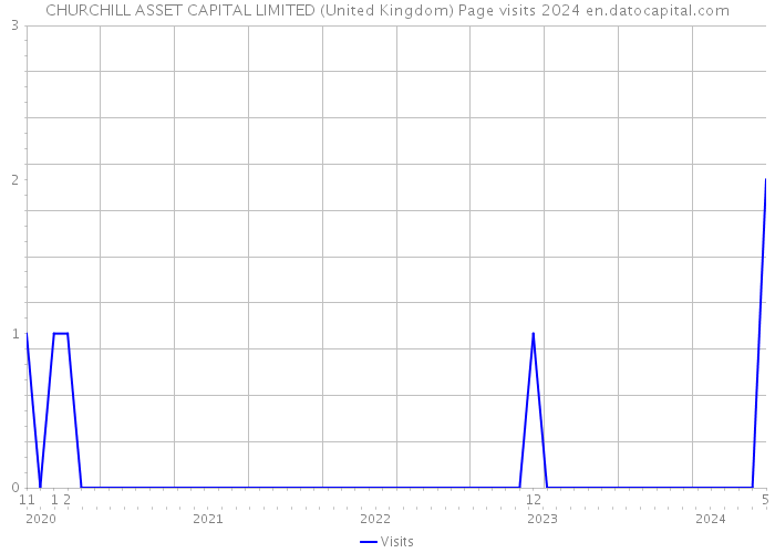 CHURCHILL ASSET CAPITAL LIMITED (United Kingdom) Page visits 2024 
