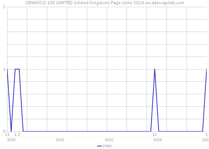 CENHOCO 105 LIMITED (United Kingdom) Page visits 2024 