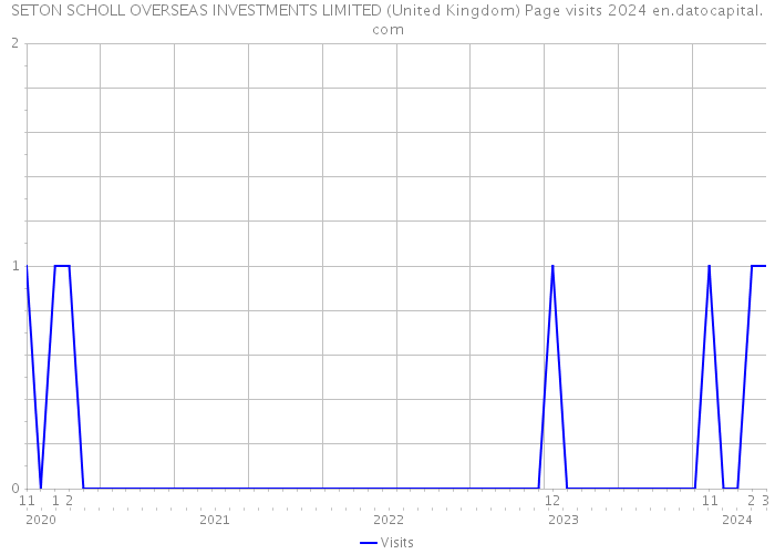 SETON SCHOLL OVERSEAS INVESTMENTS LIMITED (United Kingdom) Page visits 2024 