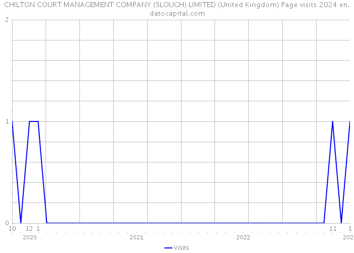 CHILTON COURT MANAGEMENT COMPANY (SLOUGH) LIMITED (United Kingdom) Page visits 2024 