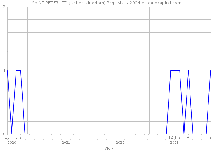 SAINT PETER LTD (United Kingdom) Page visits 2024 