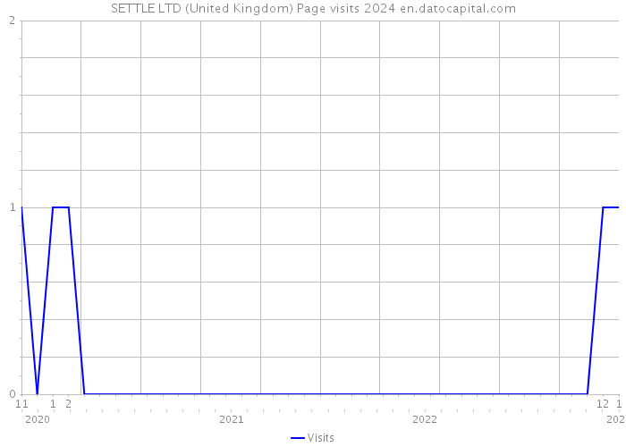 SETTLE LTD (United Kingdom) Page visits 2024 