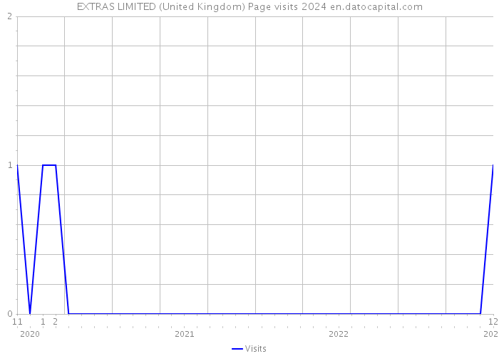 EXTRAS LIMITED (United Kingdom) Page visits 2024 