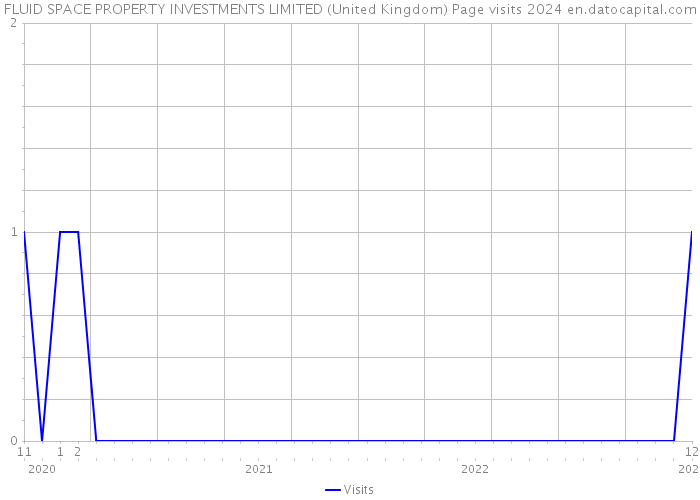 FLUID SPACE PROPERTY INVESTMENTS LIMITED (United Kingdom) Page visits 2024 