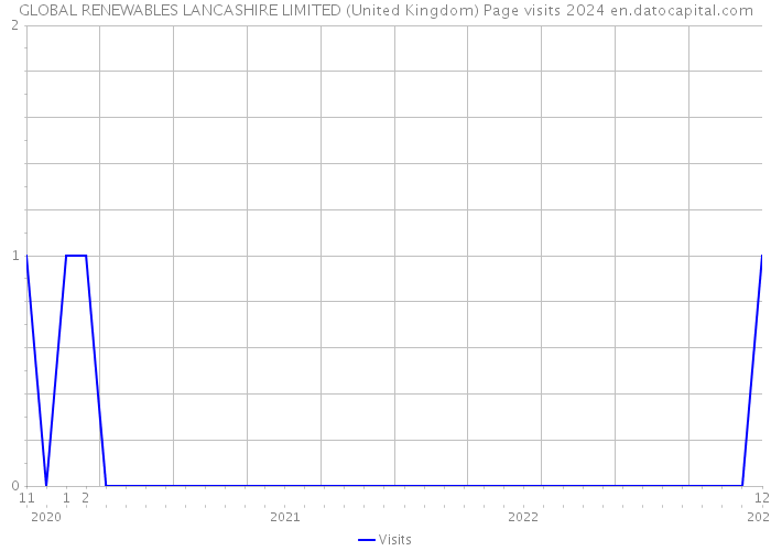GLOBAL RENEWABLES LANCASHIRE LIMITED (United Kingdom) Page visits 2024 
