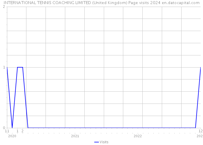 INTERNATIONAL TENNIS COACHING LIMITED (United Kingdom) Page visits 2024 