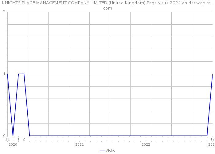 KNIGHTS PLACE MANAGEMENT COMPANY LIMITED (United Kingdom) Page visits 2024 