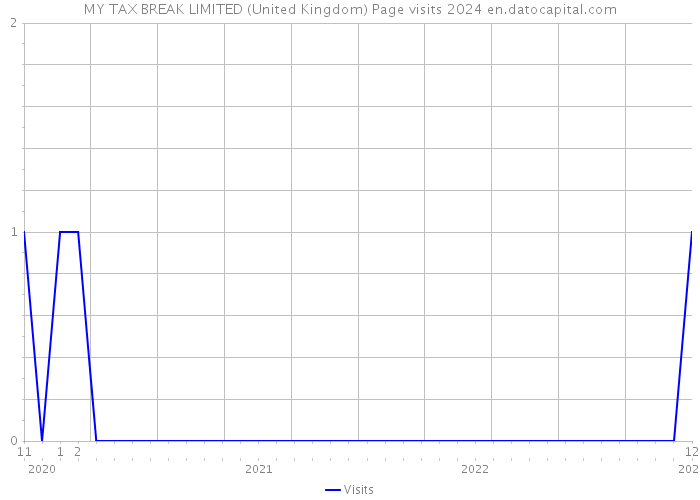 MY TAX BREAK LIMITED (United Kingdom) Page visits 2024 