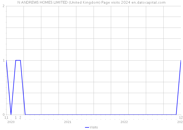 N ANDREWS HOMES LIMITED (United Kingdom) Page visits 2024 