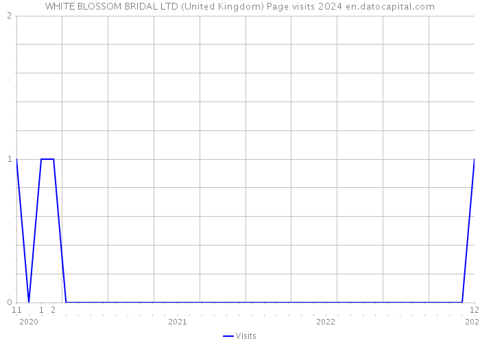WHITE BLOSSOM BRIDAL LTD (United Kingdom) Page visits 2024 