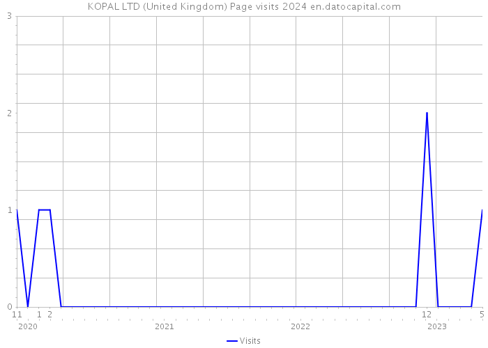 KOPAL LTD (United Kingdom) Page visits 2024 