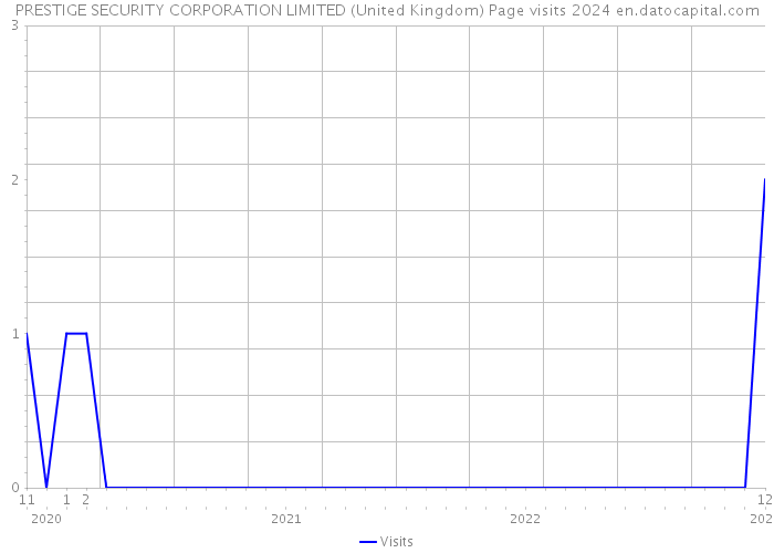 PRESTIGE SECURITY CORPORATION LIMITED (United Kingdom) Page visits 2024 