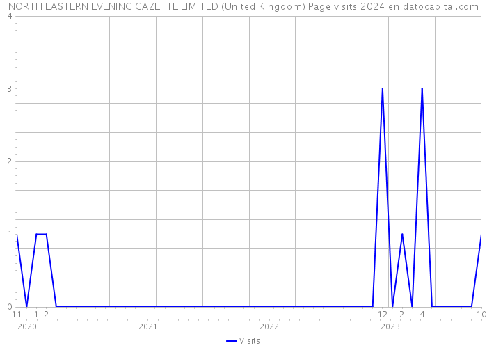 NORTH EASTERN EVENING GAZETTE LIMITED (United Kingdom) Page visits 2024 