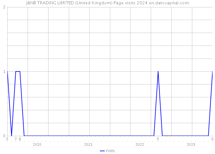 J&NB TRADING LIMITED (United Kingdom) Page visits 2024 