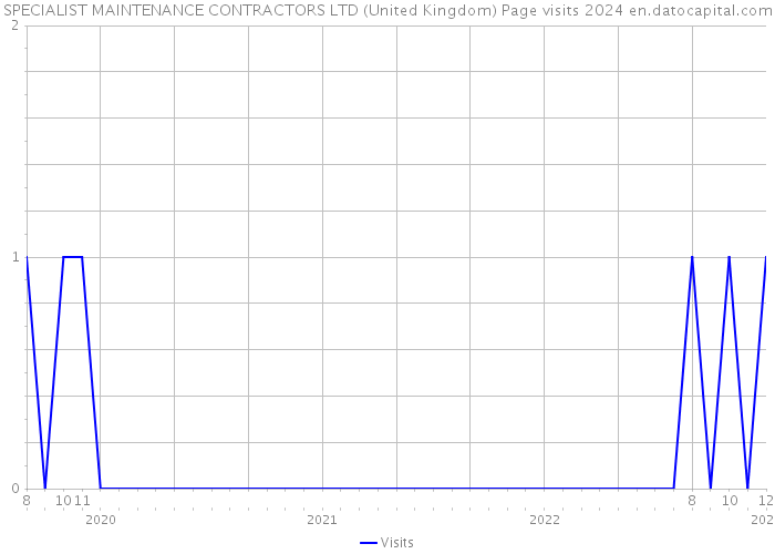 SPECIALIST MAINTENANCE CONTRACTORS LTD (United Kingdom) Page visits 2024 