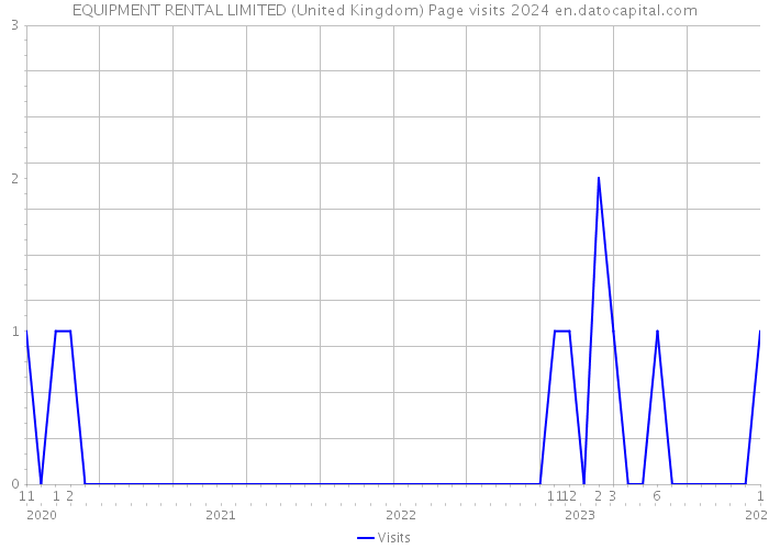 EQUIPMENT RENTAL LIMITED (United Kingdom) Page visits 2024 