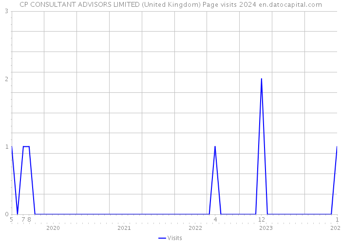 CP CONSULTANT ADVISORS LIMITED (United Kingdom) Page visits 2024 