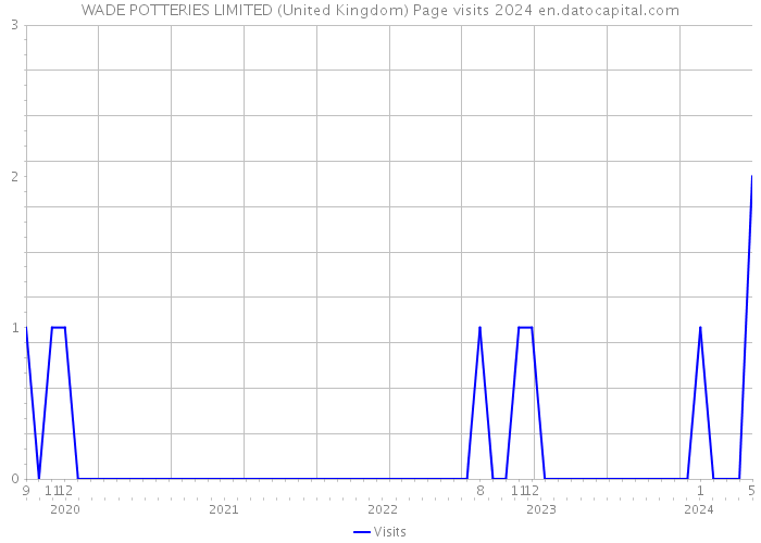WADE POTTERIES LIMITED (United Kingdom) Page visits 2024 