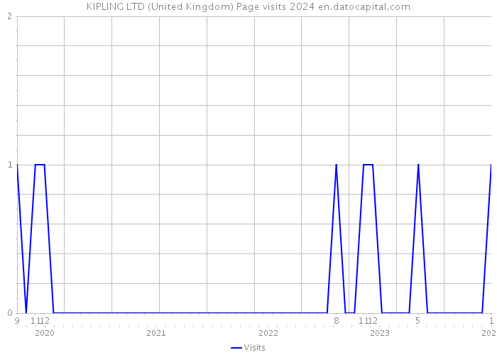 KIPLING LTD (United Kingdom) Page visits 2024 
