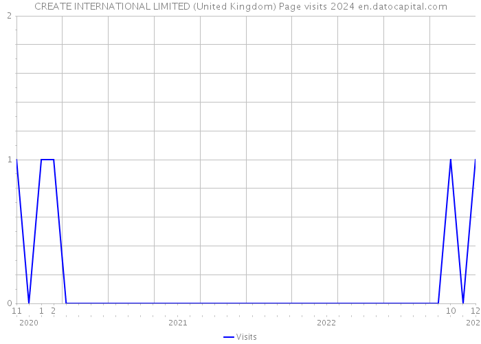 CREATE INTERNATIONAL LIMITED (United Kingdom) Page visits 2024 