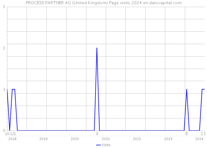 PROCESS PARTNER AG (United Kingdom) Page visits 2024 