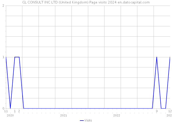 GL CONSULT INC LTD (United Kingdom) Page visits 2024 