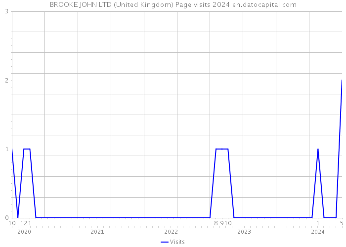 BROOKE JOHN LTD (United Kingdom) Page visits 2024 