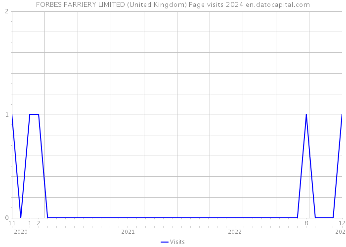 FORBES FARRIERY LIMITED (United Kingdom) Page visits 2024 
