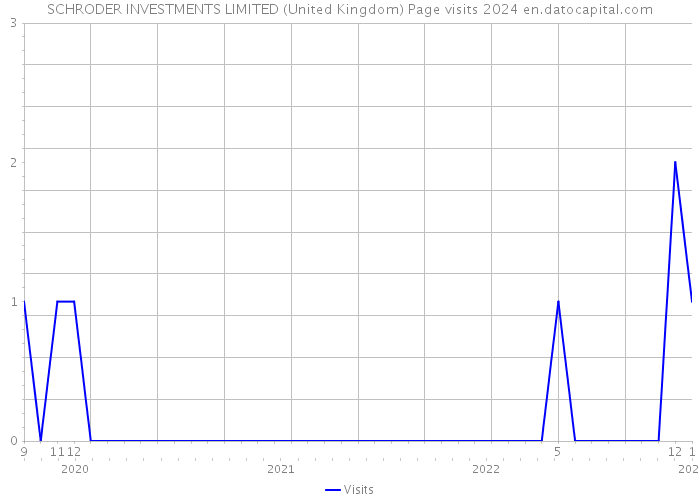 SCHRODER INVESTMENTS LIMITED (United Kingdom) Page visits 2024 