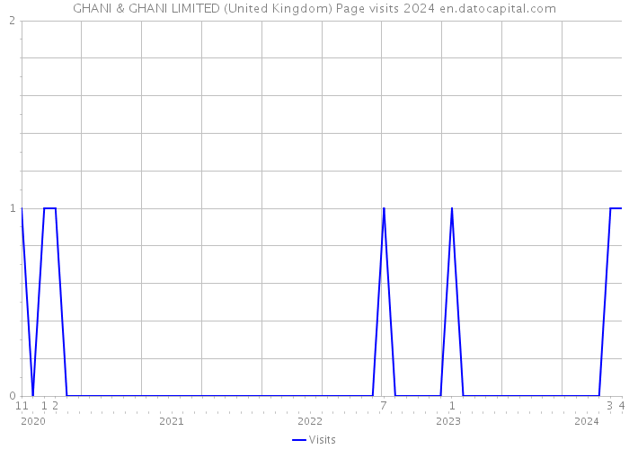 GHANI & GHANI LIMITED (United Kingdom) Page visits 2024 