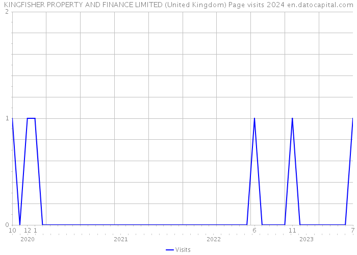 KINGFISHER PROPERTY AND FINANCE LIMITED (United Kingdom) Page visits 2024 