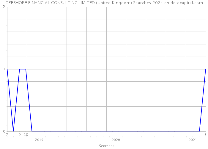 OFFSHORE FINANCIAL CONSULTING LIMITED (United Kingdom) Searches 2024 