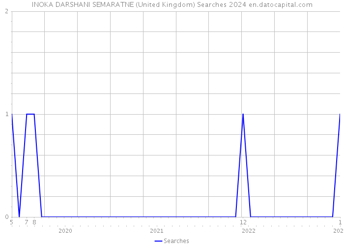 INOKA DARSHANI SEMARATNE (United Kingdom) Searches 2024 