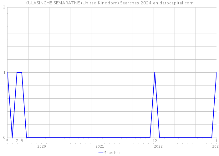 KULASINGHE SEMARATNE (United Kingdom) Searches 2024 