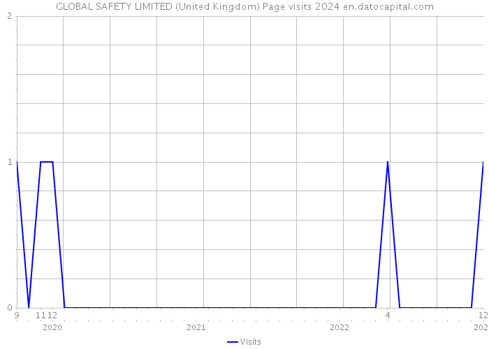 GLOBAL SAFETY LIMITED (United Kingdom) Page visits 2024 