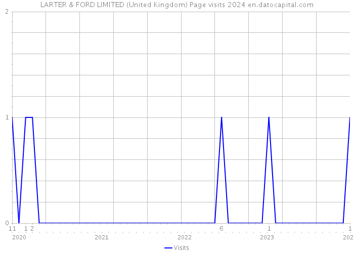 LARTER & FORD LIMITED (United Kingdom) Page visits 2024 