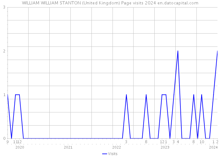 WILLIAM WILLIAM STANTON (United Kingdom) Page visits 2024 