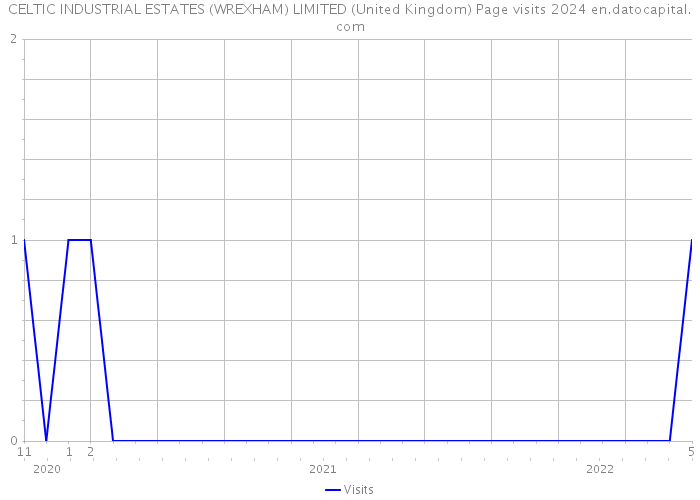 CELTIC INDUSTRIAL ESTATES (WREXHAM) LIMITED (United Kingdom) Page visits 2024 
