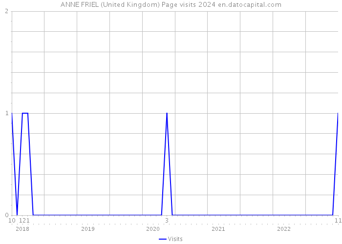 ANNE FRIEL (United Kingdom) Page visits 2024 