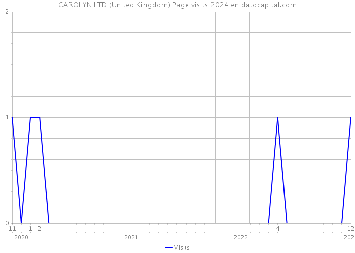 CAROLYN LTD (United Kingdom) Page visits 2024 