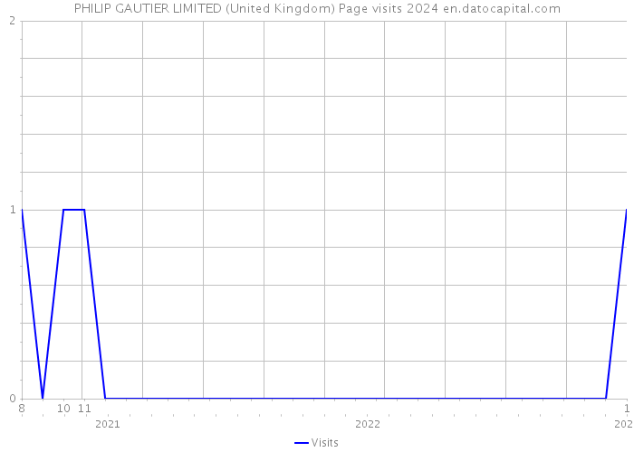 PHILIP GAUTIER LIMITED (United Kingdom) Page visits 2024 
