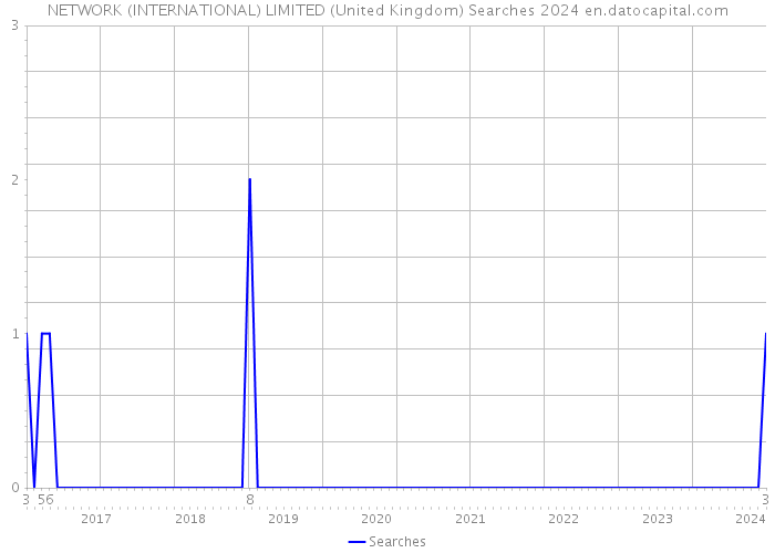 NETWORK (INTERNATIONAL) LIMITED (United Kingdom) Searches 2024 