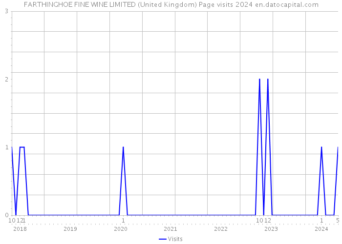 FARTHINGHOE FINE WINE LIMITED (United Kingdom) Page visits 2024 