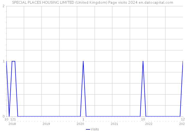 SPECIAL PLACES HOUSING LIMITED (United Kingdom) Page visits 2024 